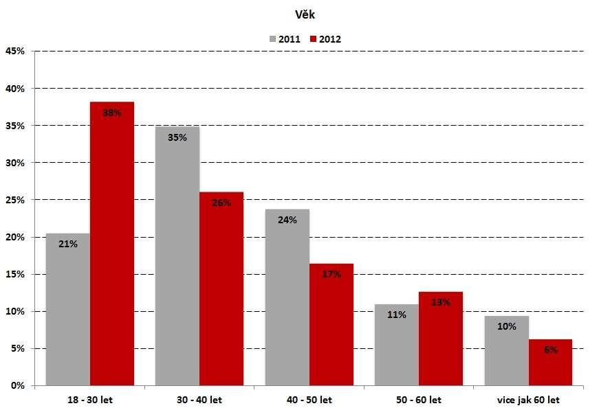 Graf 4.2.1.3 - Národností zložení osob při dopravních nehodách Příslušnost k jednotlivým věkovým kategoriím u řidičů je vyjádřena v grafu 4.2.1.4. V porovnání s rokem 2011 stoupl počet mladých účastníků do 30 let, a to o 17 % (celkově 38 %).
