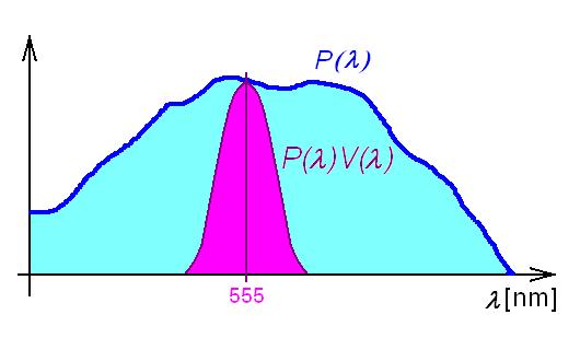 SVĚTELNÝ TOK Φ [lm] = obdoba zářivého výkonu zdroje Φ + 0 ( ) ( ) [ lm] = K V λ P λ dλ m kde: V(λ) poměr.světel.
