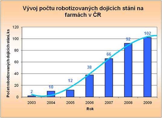 Graf č. 1 Vývoj počtu robotizovaných dojících stání na farmách v ČR Zdroj: Machálek (2009) V tomto typicky evropském oboru nechtějí zůstat za vývojem ani přední americké firmy.