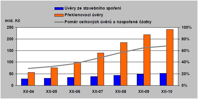 Vývoj úvěrů v sektoru stavebního spoření Zdroj: Ministerstvo financí ČR: Zpráva o vývoji finančního trhu v roce