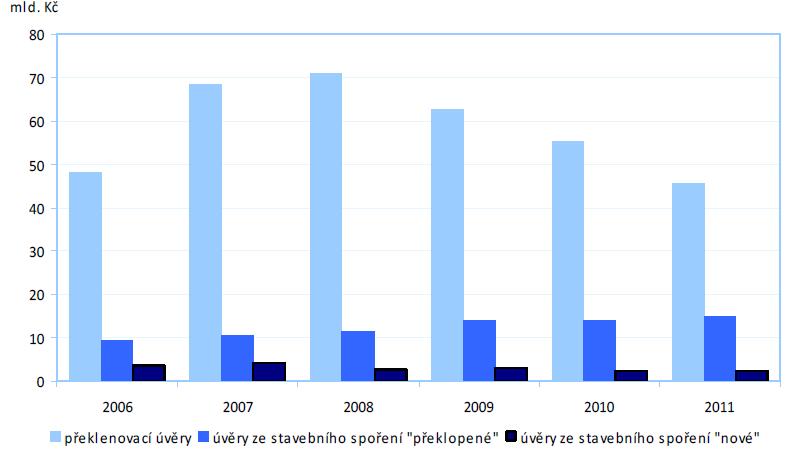 Vývoj nových úvěrů v sektoru stavebního spoření Zdroj: Ministerstvo financí České republiky.