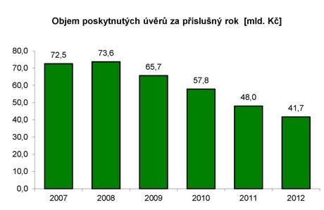 Zdroj: Asociace českých stavebních