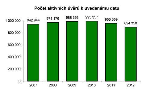 Zdroj: Asociace českých stavebních