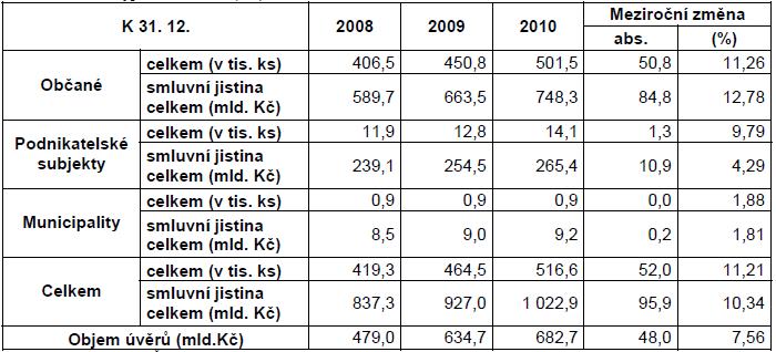 Stav hypotéčních úvěrů Zdroj: Ministerstvo financí ČR: Zpráva o vývoji finančního trhu v roce 2010, str.