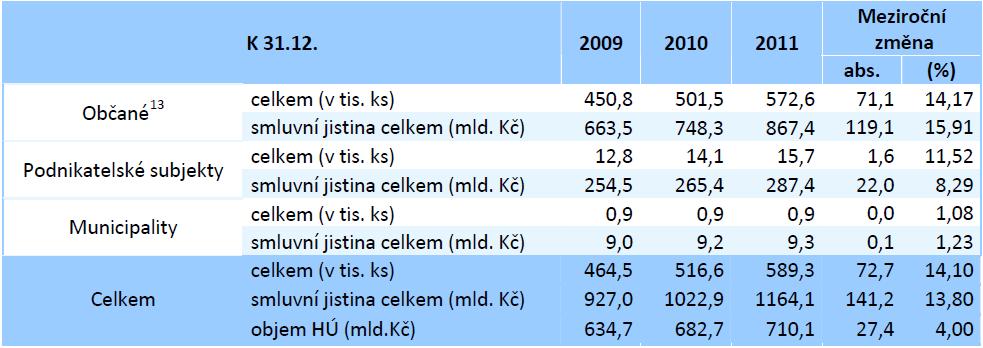 Stav hypotečních úvěrů dle hlavních skupin příjemců Zdroj: Ministerstvo financí České republiky.