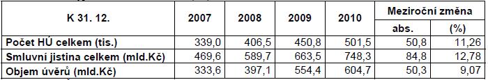 Stav hypotéčních úvěrů domácností Zdroj: Ministerstvo financí ČR: Zpráva o vývoji finančního trhu v roce 2010,