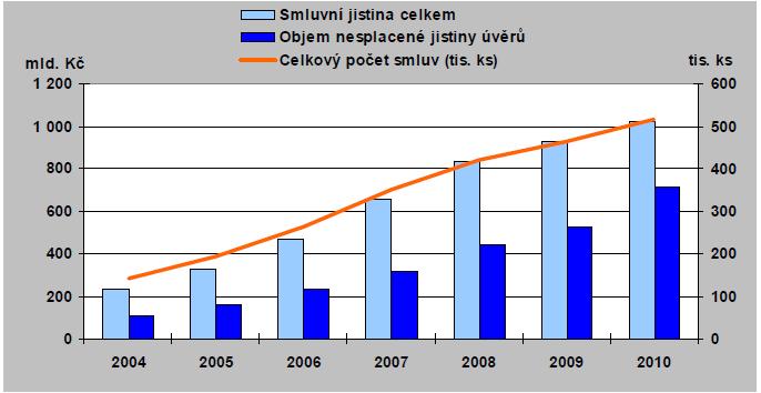 Souhrnné ukazatele hypotečního trhu I Zdroj: Ministerstvo financí ČR: Zpráva o vývoji finančního trhu v roce 2010,