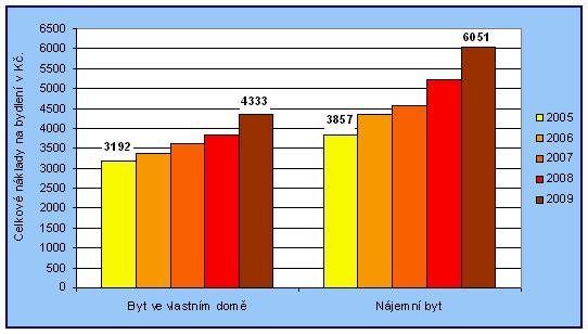 Celkové měsíční náklady domácností na bydlení v letech 2005 aţ 2009 (v Kč) Zdroj: Český statistický úřad.