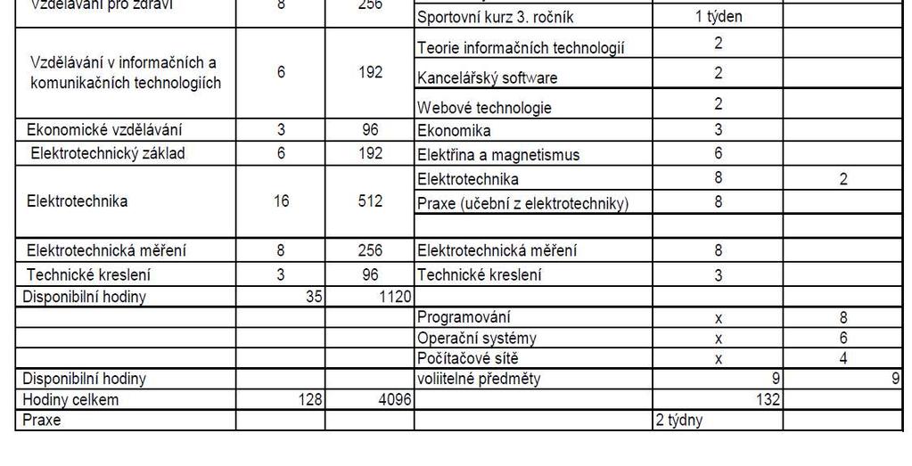 5. Srovnání počtu vyučovacích hodin za studium (soulad RVP a ŠVP) Škola: Střední odborná škola,