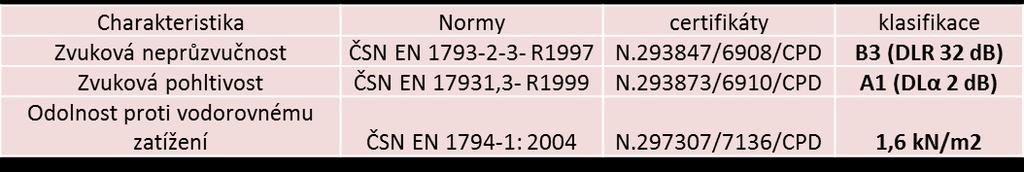 Splňuje normu ČSN EN 1794-2 třídy 6, druhotné bezpečnosti (nebezpečí padajících úlomků).