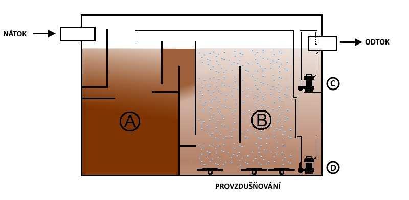 1) Fáze aerace a biologického čištění Legenda: A Primární usazovací nádrž a kalový prostor B Sekvenční fázový reaktor (SBR) - aktivace C Čerpadlo vyčištěné vody D Čerpadlo přebytečného kalu 2) Fáze