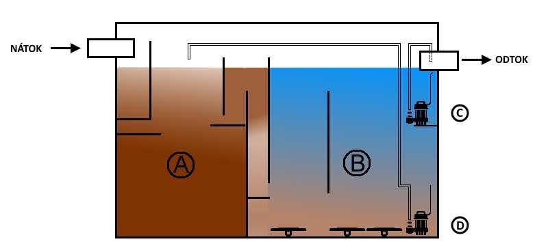 AS-HSBR DENITRI Funkce čistírny typu AS-HSBR DENITRI je v mnoha krocích shodná s typem AS-HSBR. Odpadní voda je mechanicky předčištěna (použití primární nádrže nebo česlí).