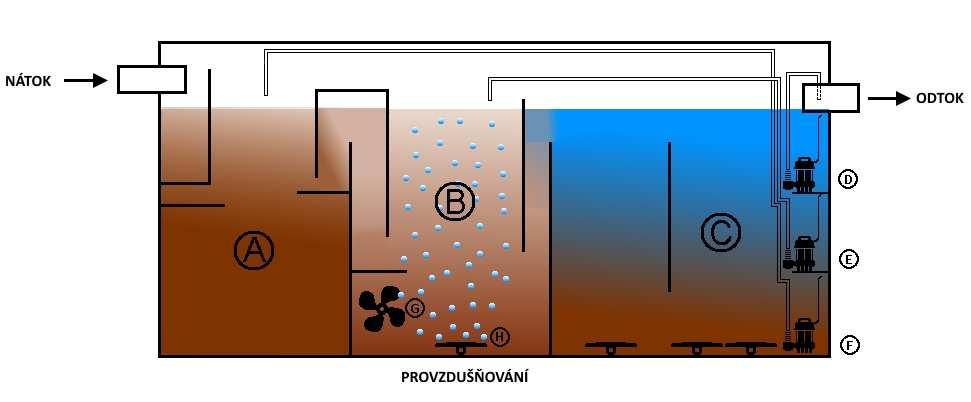 2) Fáze sedimentace a odtahu vyčištěné vody ČISTÍRNA ODPADNÍCH VOD AS-HSBR Legenda: A Primární usazovací nádrž a kalový prostor B Denitrifikace C Sekvenční fázový reaktor (SBR) aktivace D Čerpadlo