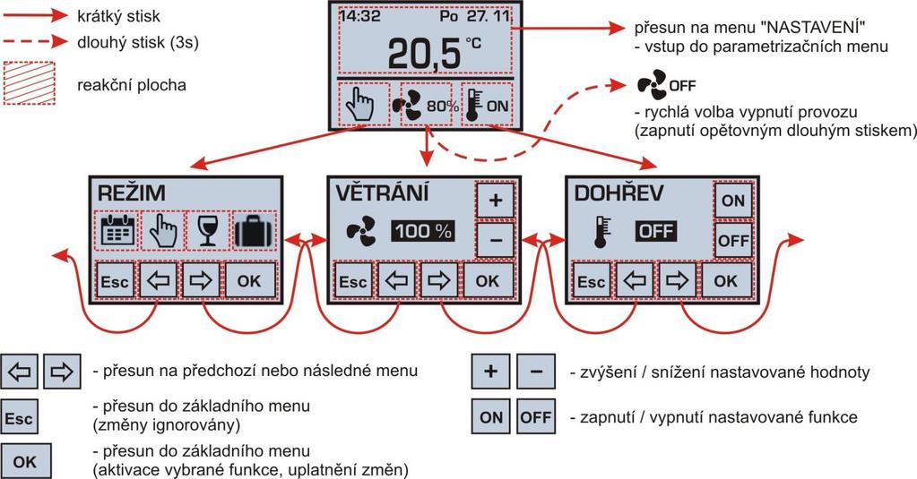 5.44 Základní menu Volba provozního režimu Volba větracího výkonu nebo vypnutí / zapnutí provozu Sepnutí dohřevu vzduchu (je-li v systému osazen dohřívač vzduchu) V případě vypnutí provozu nastavením