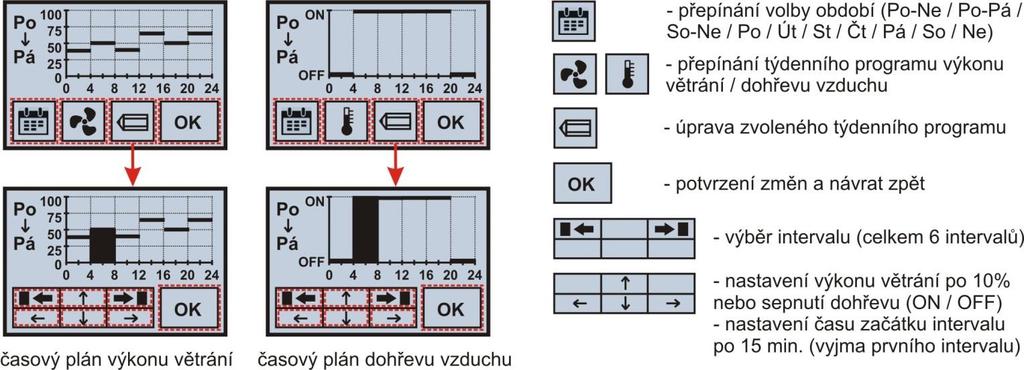 5.46 Menu PROGRAM (týdenní program) Nastavení týdenního programu (časového plánu) výkonu větrání Nastavení týdenního programu spínání dohřevu vzduchu Změny v týdenním programu provedené ve zvoleném