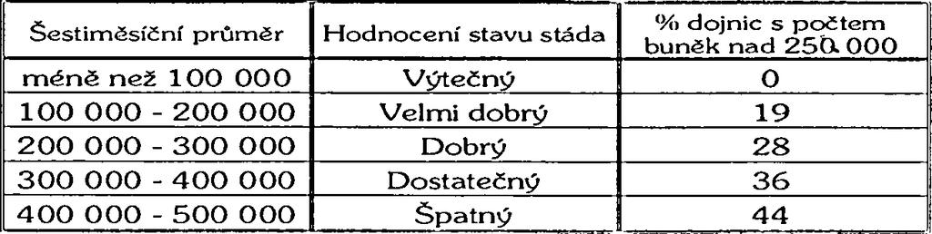 zvířat, by měl být počet somatických buněk méně než 200 000/ml s tím, že 50% zvířat má méně než 100 000 somatických buněk v 1 ml.