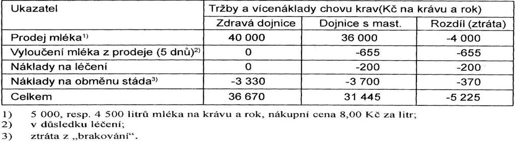 Tabulka 3. Odhad ekonomické ztráty způsobené mastitidou ve stádě 100 krav Kč/rok (Kvapilík, 2000). Tabulka 4.