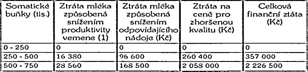 Plné využití produkční kapacity vemene dojnice předpokládá udržet ukazatel množství somatických buněk pod úrovní 250 000 po většinu laktace.