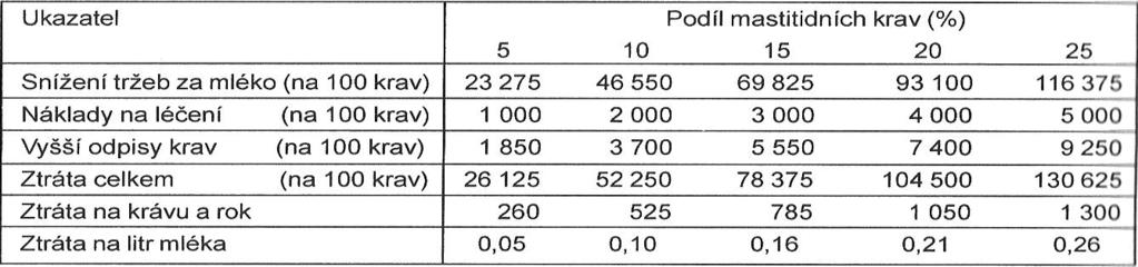 mastitidy. Finanční ztráta způsobená posunem prodávaného mléka do pásma nad 250 000 somatických buněk stojí chovatele jednoho sta dojnic 357 000,- Kč ročně.