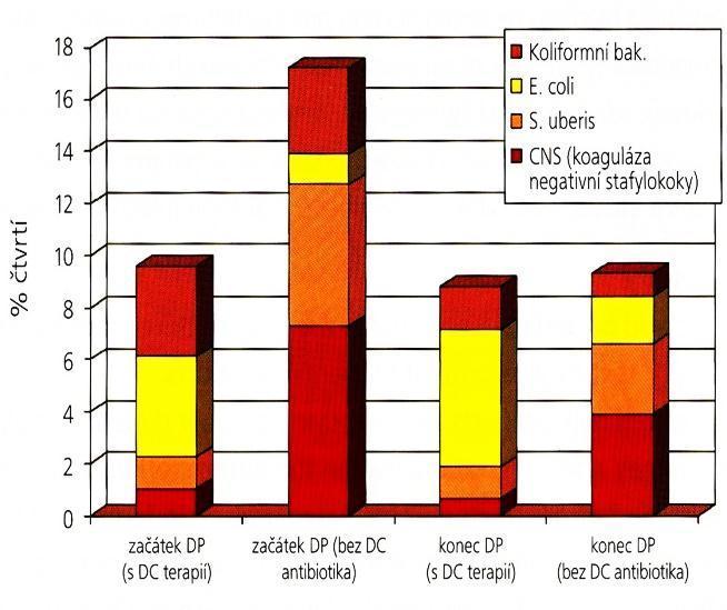 účinné vůči β-laktamáza negativním i pozitivním organizmům; Actinomyces pyogenes, Corynebacterium ulcerans, Escherichia coli, Proteus spp., Streptococcus uberis, Citrobacter spp., Enterobacter spp.