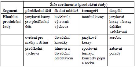 Strategie produktu služby Většina organizací poskytuje tzv. mix služeb, tzn. více či méně rozsáhlý sortiment nabízených služeb. O sortimentu služeb hovoříme jako o hloubce a šířce nabízených služeb.