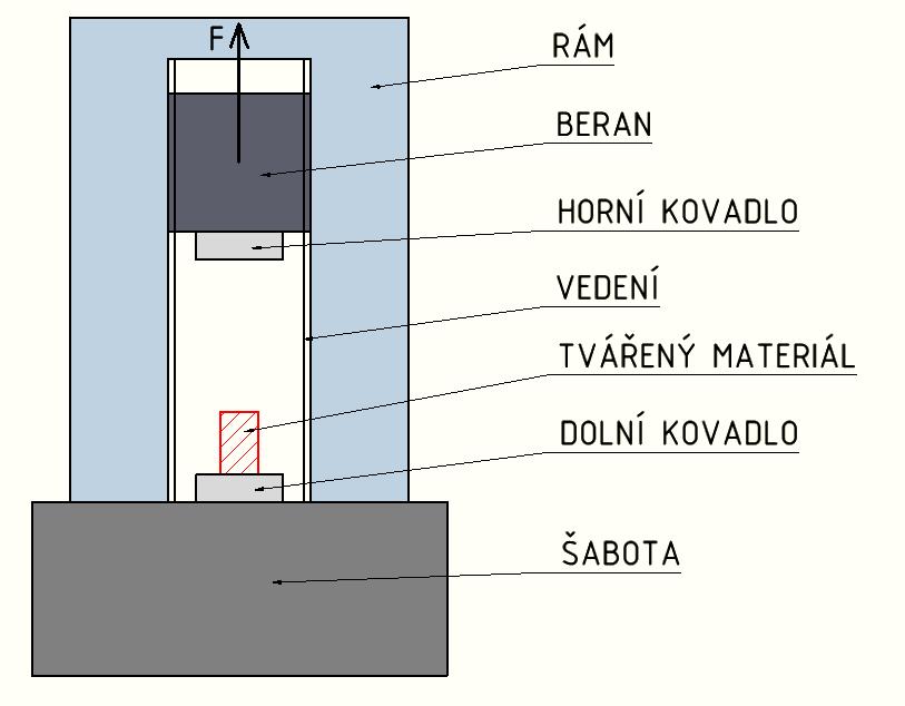 2 Buchary Buchary patří mezi tvářecí stroje, ve kterých probíhá deformace materiálu na úkor kinetické energie, nahromaděné v pohybujících se částech stroje. (1) 2.1 Princip činnosti Obr.