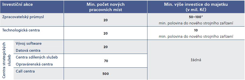 Investiční pobídky Zákon o investičních pobídkách č. 72/2000 Sb.