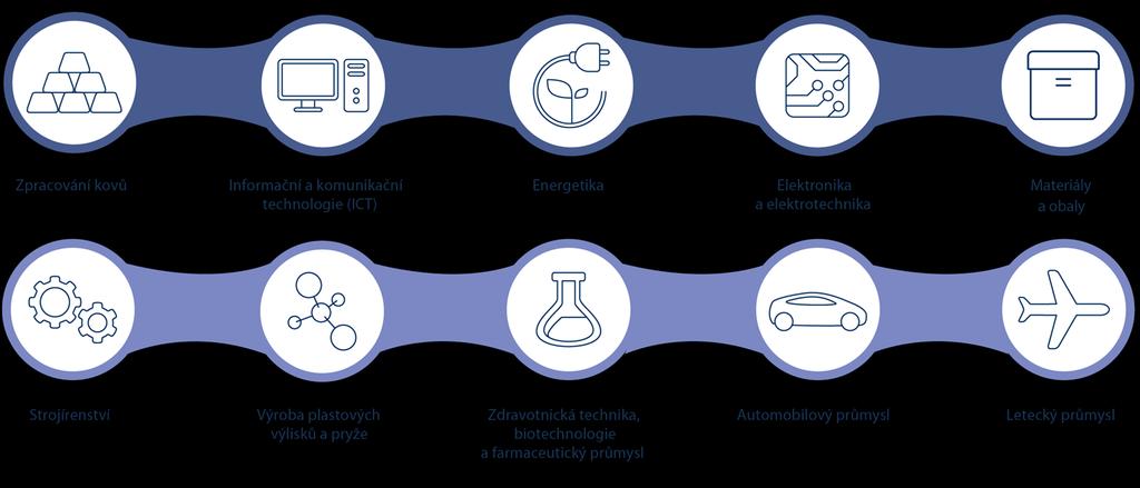 6 Sourcing - sektorová databáze dodavatelů CzechInvest propojuje zahraniční investory s dodavateli z České republiky