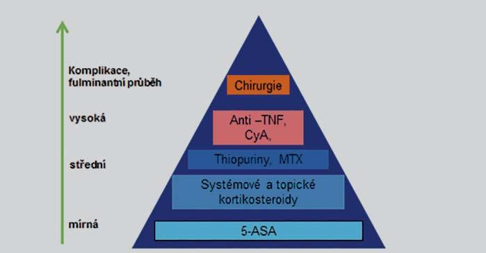 Obr. 1. Standardní terapeutický algoritmus u IBD Obr. 2.