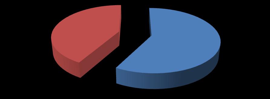 Vena subclavia a pohlaví 42% 58% Žena Muž Obr. 2.2. Graf výskytu katétrů zavedených cestou vena subclavia u jednotlivého pohlaví Tyto tabulky a grafy poukazují na výskyt jednotlivých katétrů u jednotlivého pohlaví.