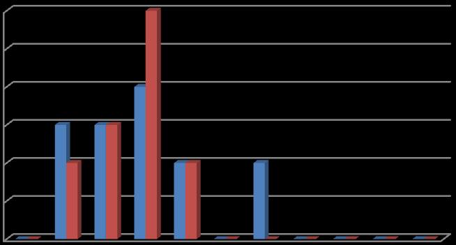 Četnost Bolest - vena subclavia 6 5 4 3 2 1 četnost Žena četnost Muž 0 0 1 2 3 4 5 6 7 8 9 10 Intenzita bolesti Obr. 5.4. Graf uvádějící intenzitu bolesti u katétru zavedeného cestou vena subclavia mezi jednotlivými pohlavími.