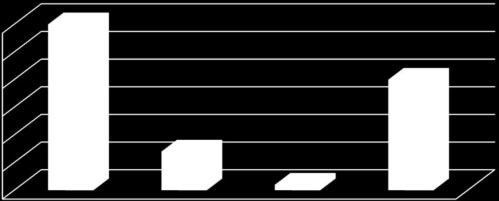 Extrakce CŽK 30 25 20 15 10 5 0 Obr. 6.3. Graf výskytu příčin vytaţení katétrů zavedených cestou vena subclavia i katétrů zavedených cestou vena jugularis Tab.