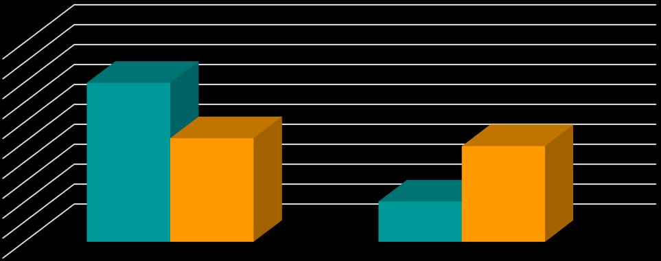 100% 90% 80% 70% 60% 50% 40% 30% 20% 10% 0% 79,8% používá 52% 20,2% 48% nepoužívá dotazník pozorování Graf č.