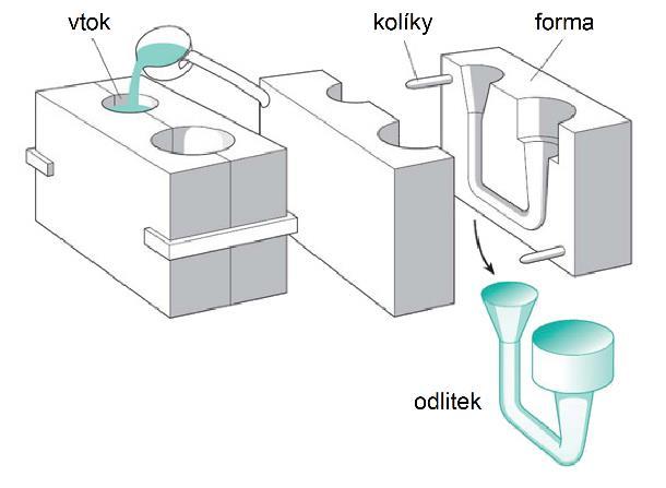 Nejvhodnějším materiálem se potom nabízí plasty, které poskytují požadovanou pevnost, nízkou hmotnost a především velkou odolnost proti korozi. 1.