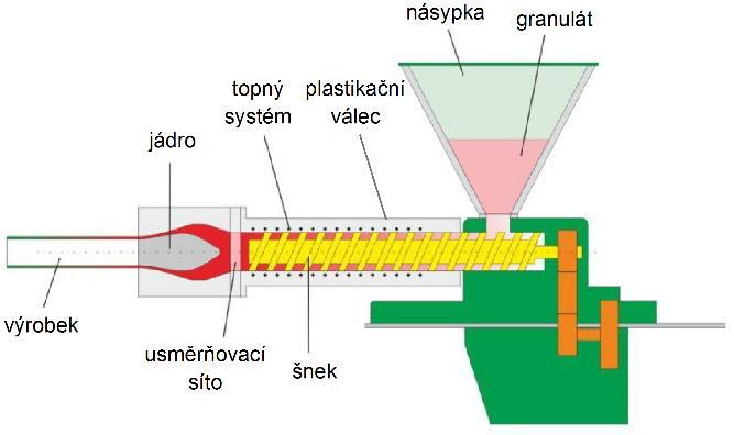 V dalších fázích probíhá chlazení, hlazení povrchu, vzorování a navíjení. Používá se pouze pro termoplasty (PVC) a kaučuky. Výroba se provádí na tzv. kalandrovacích linkách. Vytlačování plastů Obr.