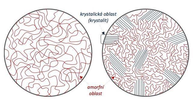 Obr. 17 Nadmolekulární struktura (vlevo - amorfní, vpravo - semikrystalická) [6] Dle chování za zvýšených teplot a při působení vnějších sil Nejdůležitějším hlediskem rozdělení plastů pro výběr