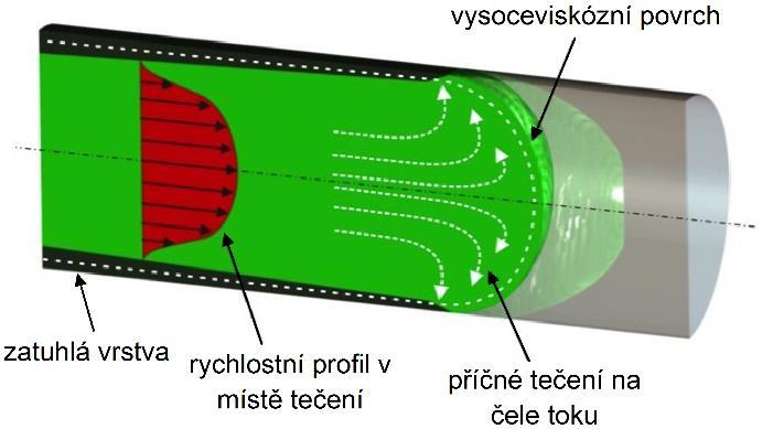 Rotačním a současně zpětným pohybem šneku se požadované množství tavícího plastu dostane před jeho čelo. Při zpětném pohybu šneku se ale snižuje jeho účinná délka, a proto musí být zvyšován tzv.