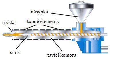 DIPLOMOVÁ PRÁCE List 26 Vstřikovací jednotka Vstřikovací jednotka má za úkol roztavit v krátkém čase plastový granulát na teplotně homogenní taveninu, kterou následně vstřikuje velkou rychlostí pod