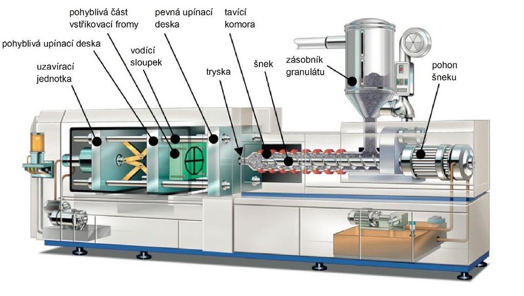 40 Vstřikovací jednotka [34] Vstřikovací kapacita udává maximální objem, který lze vystříknout z tavící komory během jednoho pracovního cyklu.