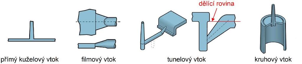Konstrukce vtoku by měla umožňovat co nejdelší působení dotlaku pro kompenzaci objemového smrštění. Proto se zpravidla umísťuje do nejtlustšího místa dutiny.
