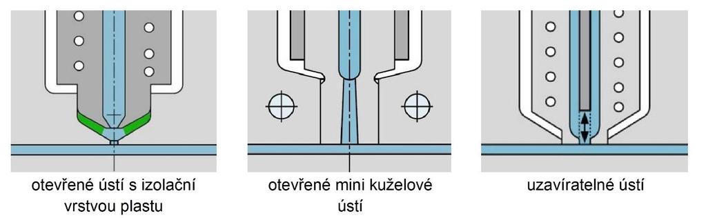 51 Vyhřívaná vtoková soustava [35] Existují dva typy vyhřívání trysek horkého rozvodu, s vnitřním vytápění nebo s vnějším vytápěním (obr. 52). Vnitřní ohřev využívá torpédové topné těleso.