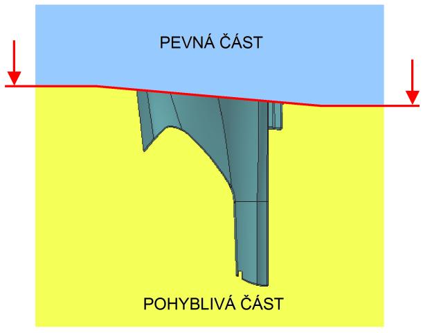 Poloha dělící roviny Dělící rovina je místo styku pohyblivé a pevné části vstřikovací formy, která určuje směr jejich otevírání.