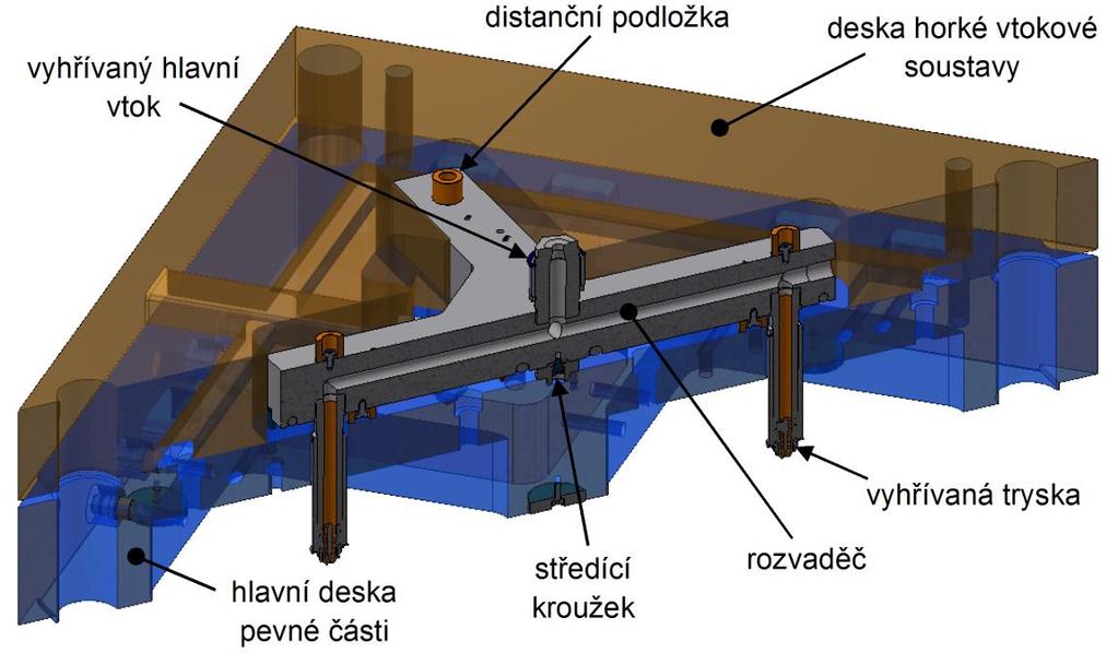 DIPLOMOVÁ PRÁCE List 44 5.4.4 Horká vtoková soustava [37] Horká vtoková soustava je samostatným elementem vstřikovací formy, který je do ní vložen a řádně upevněn.