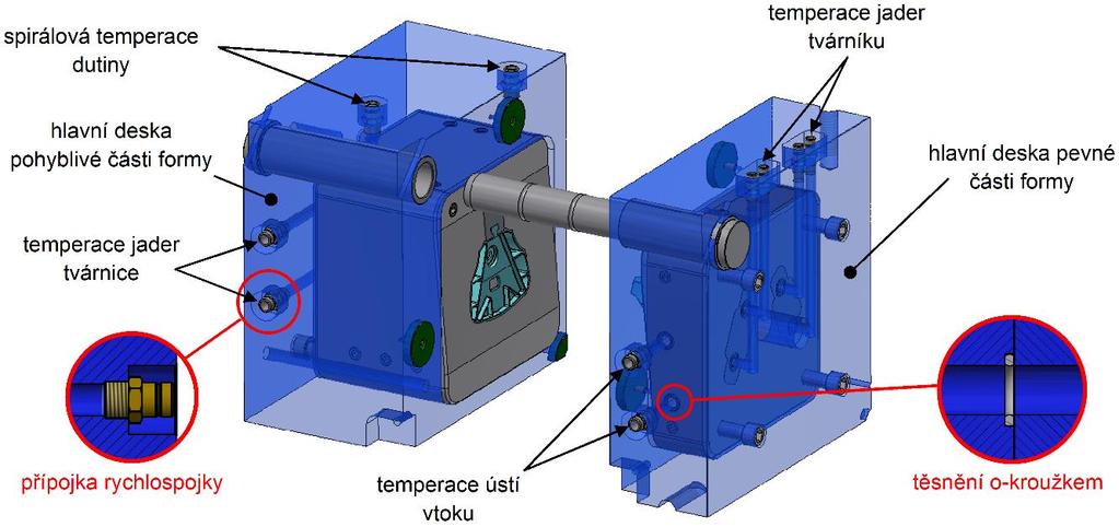 V tvárníku jsou dvě vložená jádra, do kterých je také přiváděno temperační médium. Zobrazení rozložení temperačních kanálků v jednotlivých tvarových vložkách je znázorněno na obrázku 71. Obr.