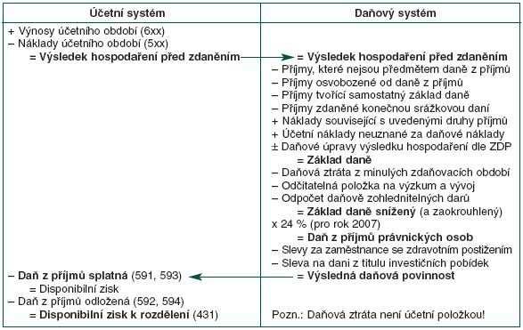 Výpočet daně z příjmů pro NNO postup při výpočtu daňové povinnosti nastiňuje