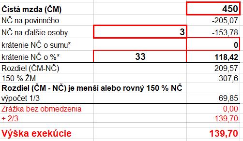 Prišla mu prednostná exekúcia, u ktorej exekútor určil krátenie základnej sumy o 33 %.