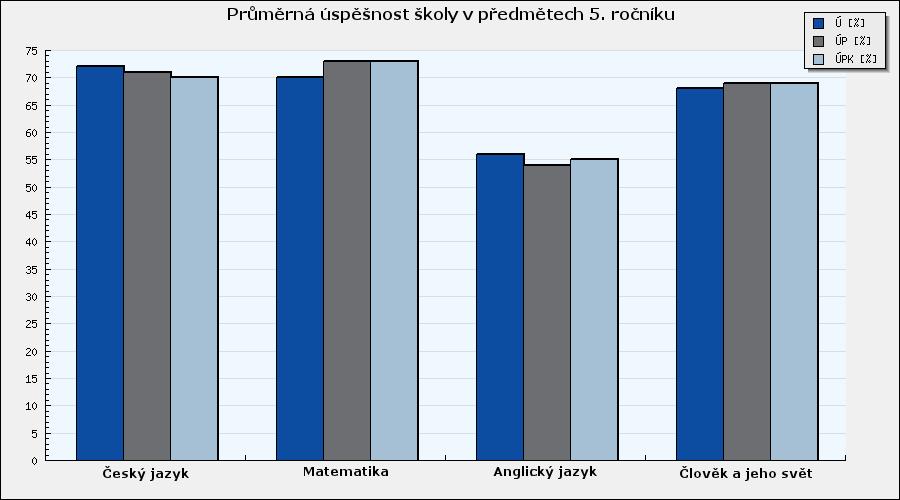 Výsledky v jednotlivých předmětech obsahují následující údaje: Ú *%+: Úspěšnost školy/třídy/žáka v daném předmětu, dovednosti.