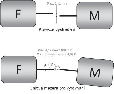 Údržba Pro zachování bezpečného a účinného provozu jednotky výrobce doporučuje, aby kvalifikovaný servisní technik celý systém zkontroloval nejméně jednou do roka nebo častěji, jestliže to podmínky