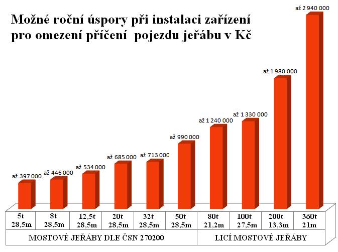 FERRO-OK v novém provozu membránových stěn ve společnosti Vítkovice a.s. V tomto roce jsme toto zařízení realizovali na dvou stávajících jeřábech firmy FERRO-OK 20 t-22.