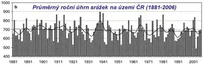 Z výsledků práce Brázdila a kol. [3] vyplynulo, že z hlediska celé republiky byl pro období 1881 2006 zjištěn jen malý (statisticky neprůkazný) trend k nižším úhrnům srážek za rok (viz Obr. 1).